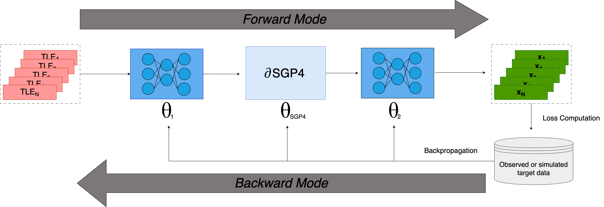 ML-dSGP4