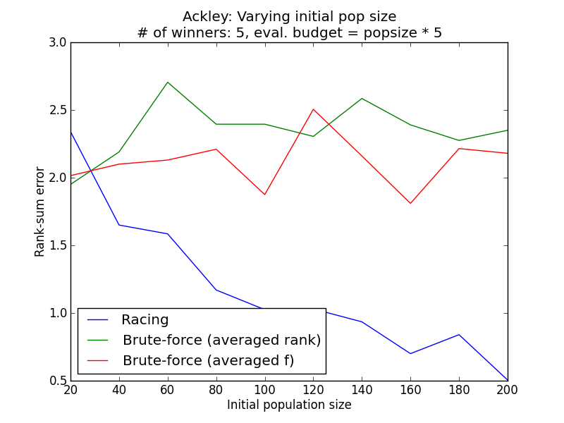 ../_images/Ackley-racing-varying-initialpopsize.png