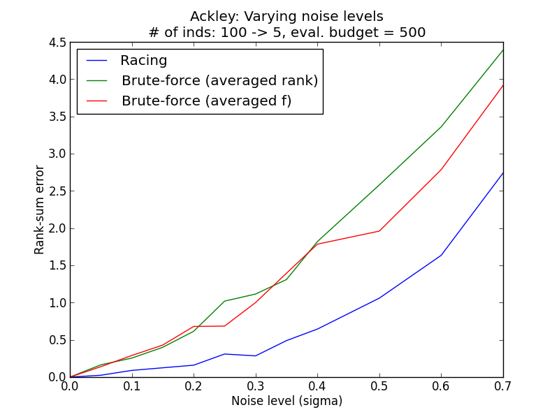 ../_images/Ackley-racing-varying-noise.png