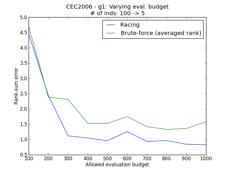 ../_images/CEC2006-g1-racing-varying-budget.png