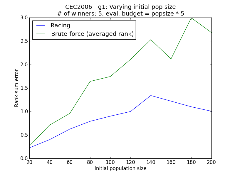../_images/CEC2006-g1-racing-varying-initialpopsize.png