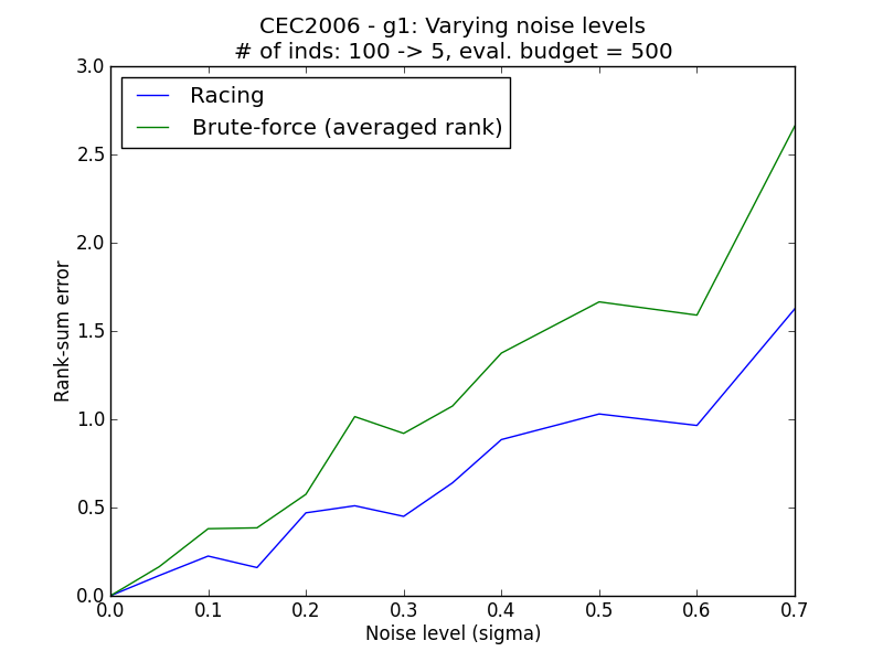 ../_images/CEC2006-g1-racing-varying-noise.png