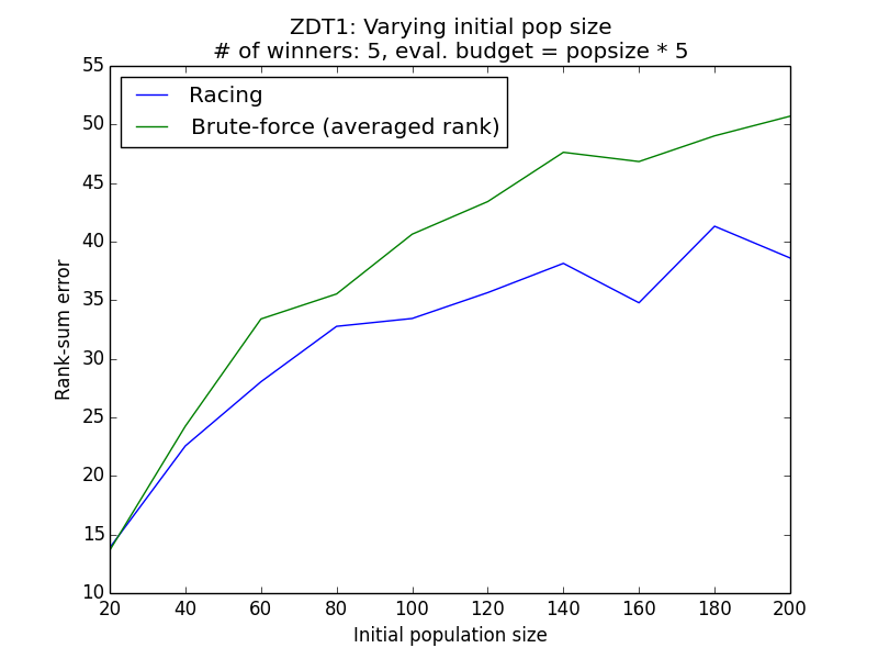 ../_images/ZDT1-racing-varying-initialpopsize.png
